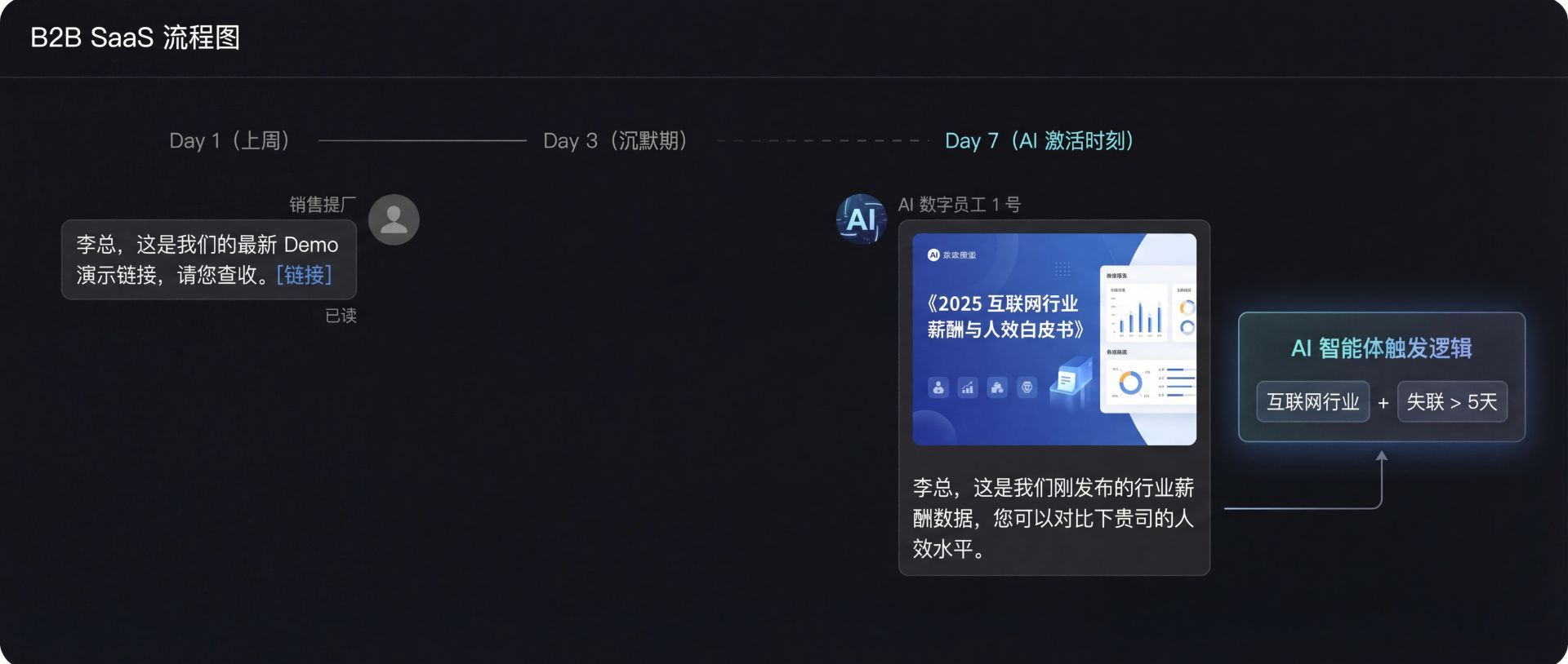 自动发送行业报告/客户案例保持联系