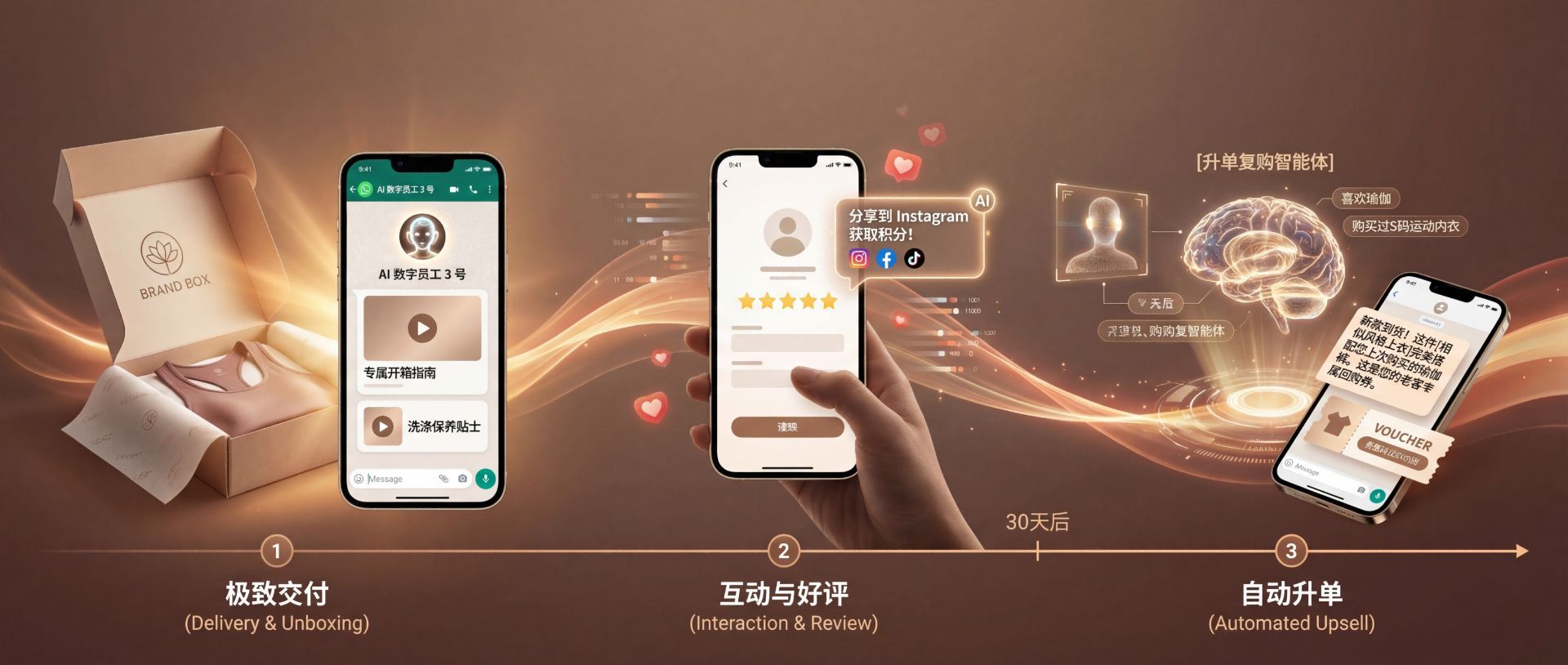 极致开箱体验保障 X自动化复购升单